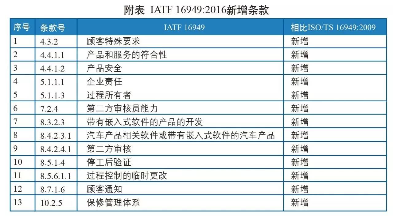 ISO/TS 16949管理体系认证