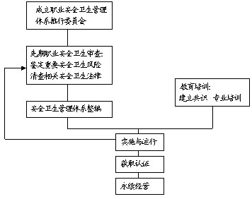 OHSAS18000体系