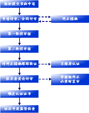 OHSAS18000认证